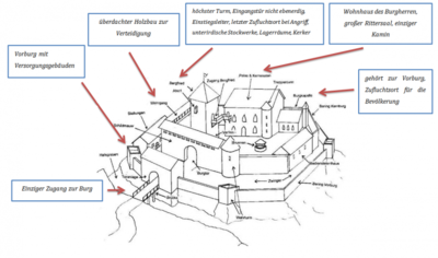 Aufbau-Burg-Grafik-Vereinfacht-768x453.png