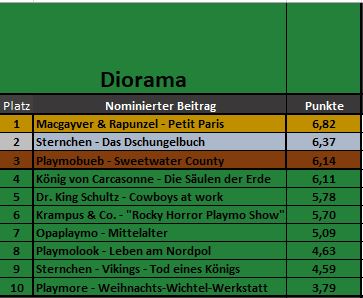 Diorama Platzierungen.JPG