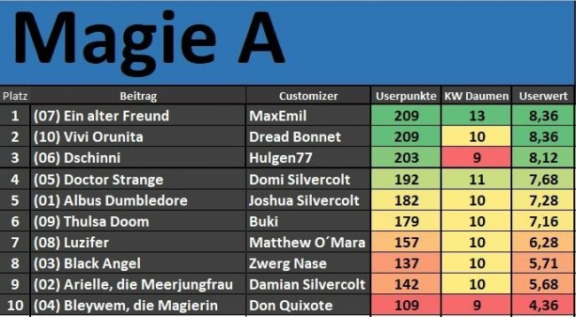 CC Magie Endstand A.JPG